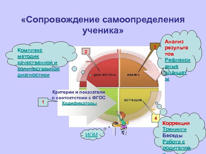  «Сопровождение самоопределения ученика» Комплекс методик качественной и количественной диагностики 1 2 3 Анализ