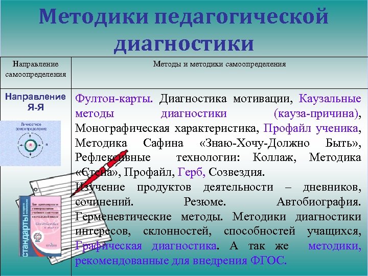 Методики педагогической диагностики Направление самоопределения Методы и методики самоопределения Направление Я-Я Фултон-карты. Диагностика мотивации,