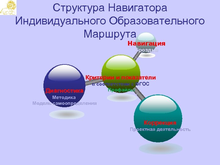 Структура Навигатора Индивидуального Образовательного Маршрута Навигация Гроздья Критерии и показатели Диагностика в соответствии с