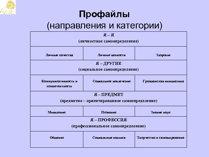 Профайлы (направления и категории) Я–Я (личностное самоопределение) Личные качества Личные ценности Здоровье Я –