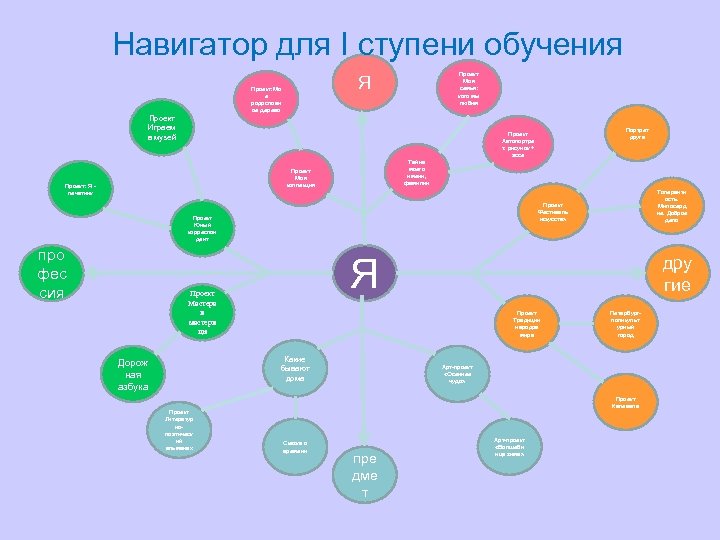 Навигатор для I ступени обучения Я Проект: Мо е родословн ое дерево Проект Играем