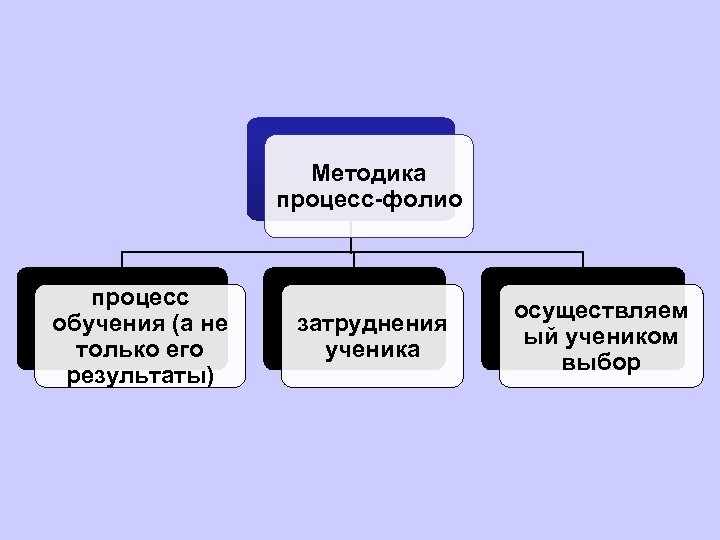 Методика процесс-фолио процесс обучения (а не только его результаты) затруднения ученика осуществляем ый учеником