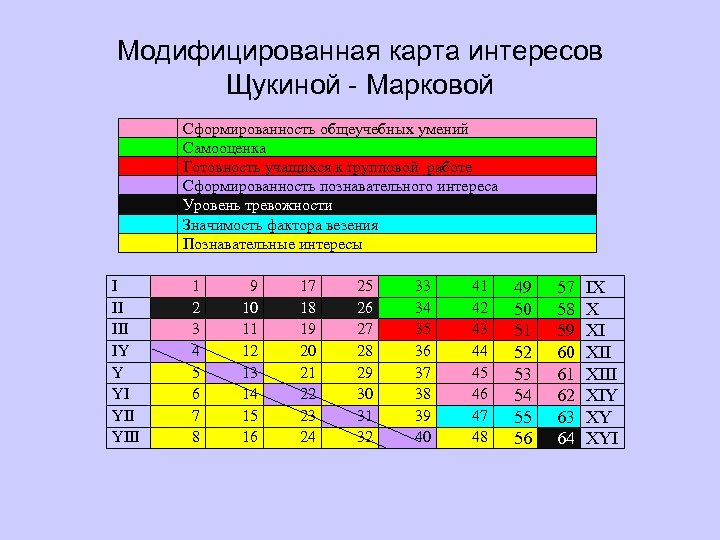 Модифицированная карта интересов Щукиной - Марковой Сформированность общеучебных умений Самооценка Готовность учащихся к групповой