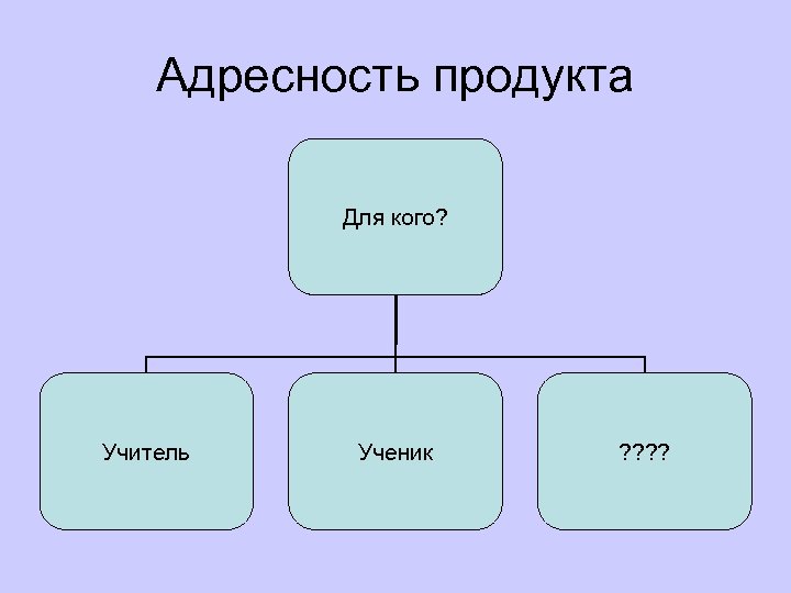 Адресность продукта Для кого? Учитель Ученик ? ? 