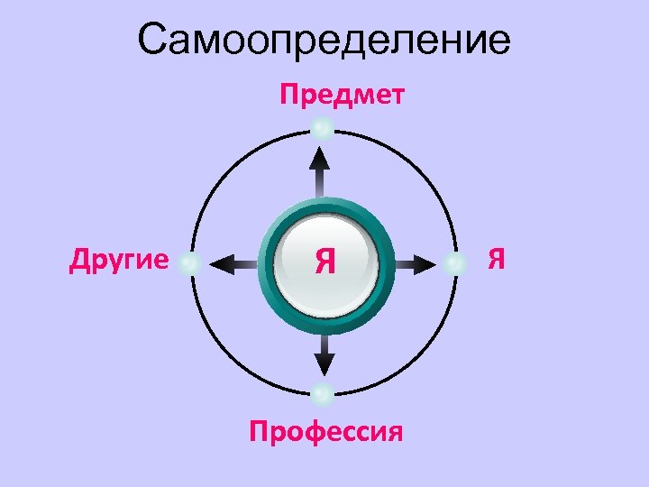 Самоопределение Предмет Другие Я Профессия Я 