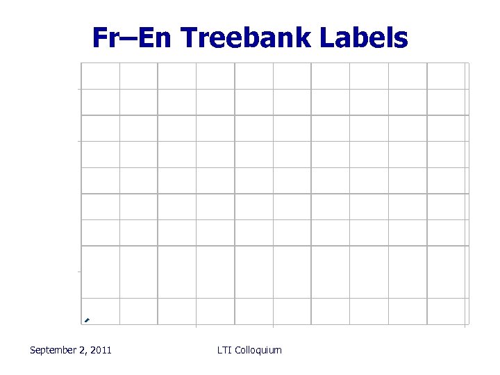 Fr–En Treebank Labels September 2, 2011 LTI Colloquium 101 