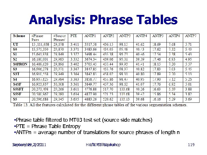 Analysis: Phrase Tables • Phrase table filtered to MT 03 test set (source side