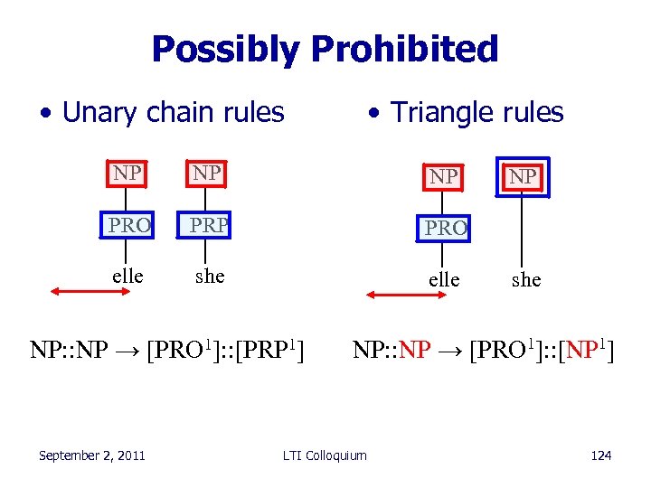 Possibly Prohibited • Unary chain rules • Triangle rules NP NP NP PRO PRP