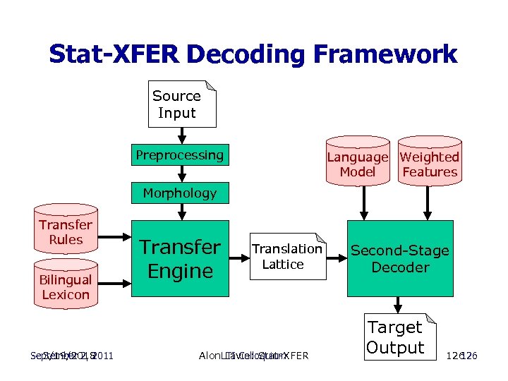 Stat-XFER Decoding Framework Source Input Preprocessing Language Weighted Model Features Morphology Transfer Rules Bilingual