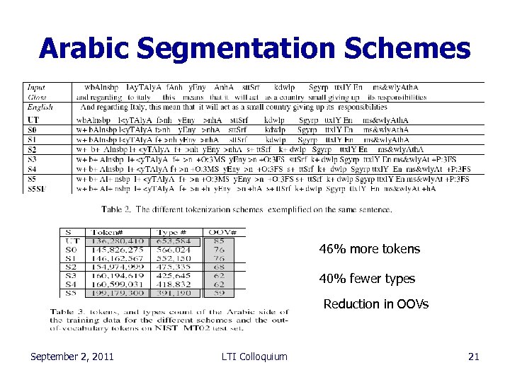 Arabic Segmentation Schemes 46% more tokens 40% fewer types Reduction in OOVs September 2,