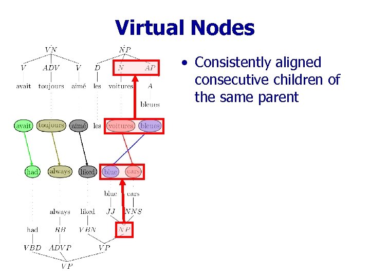 Virtual Nodes • Consistently aligned consecutive children of the same parent 