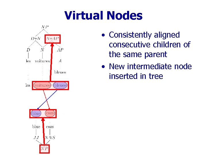 Virtual Nodes • Consistently aligned consecutive children of the same parent • New intermediate