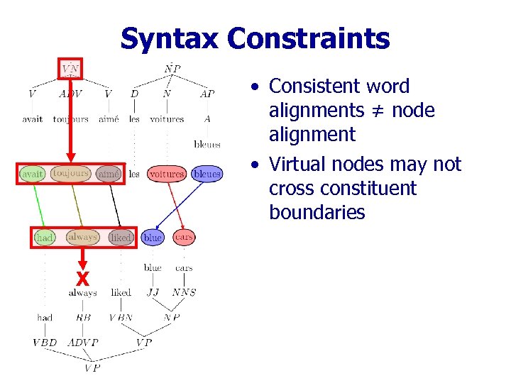 Syntax Constraints • Consistent word alignments ≠ node alignment • Virtual nodes may not