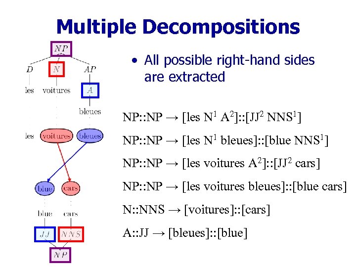 Multiple Decompositions • All possible right-hand sides are extracted NP: : NP → [les