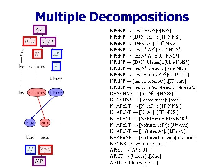 Multiple Decompositions NP: : NP → [les N+AP 1]: : [NP 1] NP: :