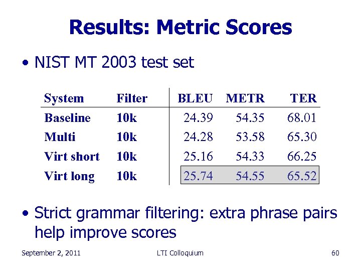Results: Metric Scores • NIST MT 2003 test set System Baseline Multi Virt short