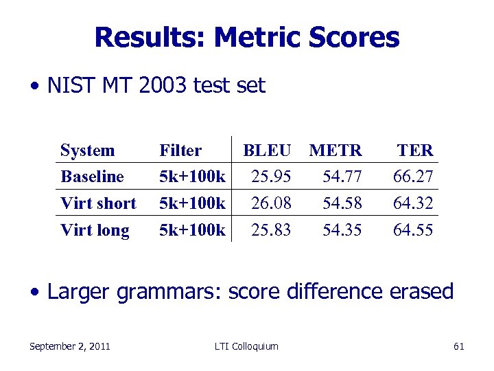 Results: Metric Scores • NIST MT 2003 test set System Baseline Virt short Virt