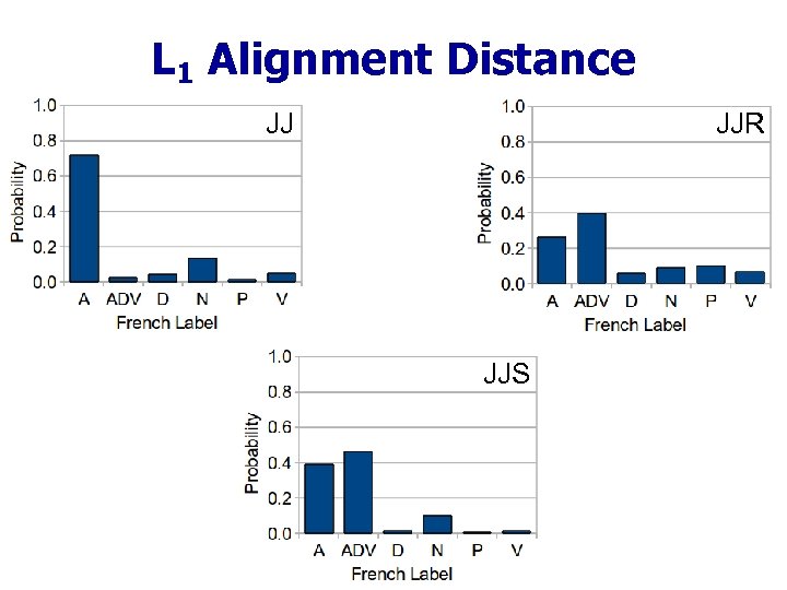 L 1 Alignment Distance JJ JJR JJS 