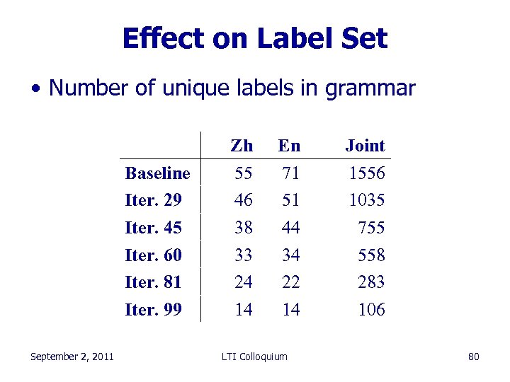 Effect on Label Set • Number of unique labels in grammar Baseline Iter. 29