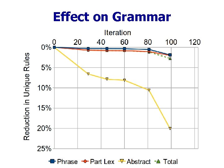 Effect on Grammar 
