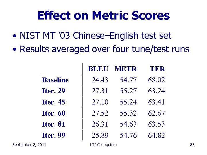 Effect on Metric Scores • NIST MT ’ 03 Chinese–English test set • Results