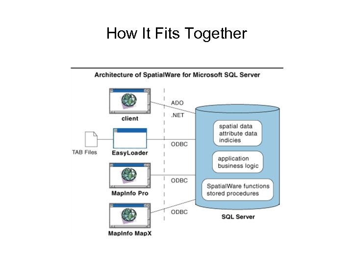 How It Fits Together 