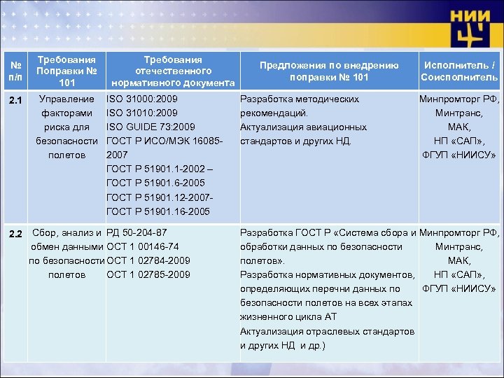 № п/п 2. 1 Требования Поправки № 101 Управление факторами риска для безопасности полетов