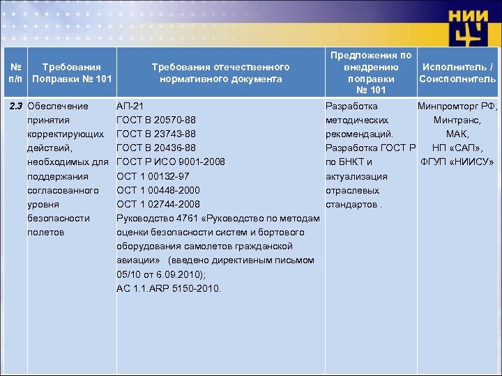 № Требования п/п Поправки № 101 Требования отечественного нормативного документа 2. 3 Обеспечение принятия