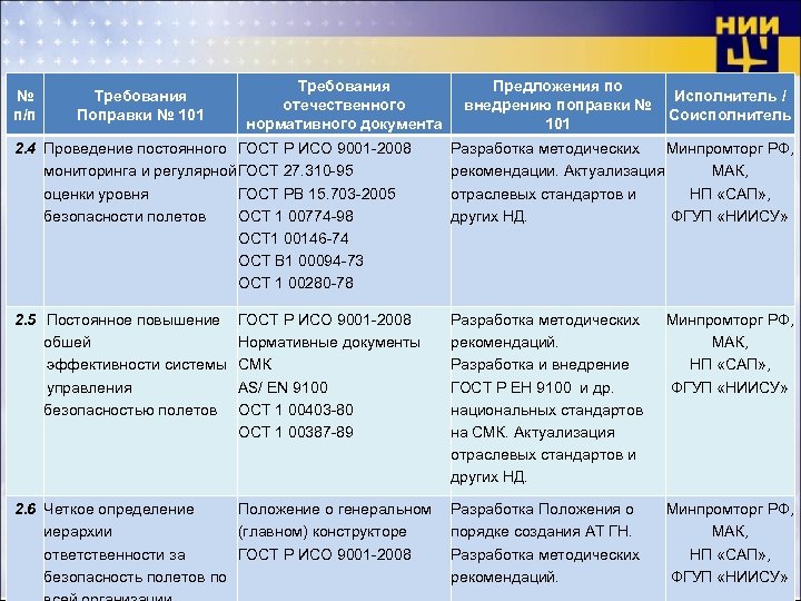 № п/п Требования Поправки № 101 Требования отечественного нормативного документа Предложения по внедрению поправки