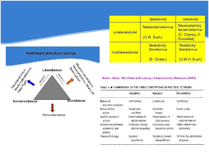 idealistické realistické Neokonzervatismus Nacionalistický konzervatismus (D. Cheney, D. Rumsfeld) unilateralistické (G. W. Bush) multilateralistické