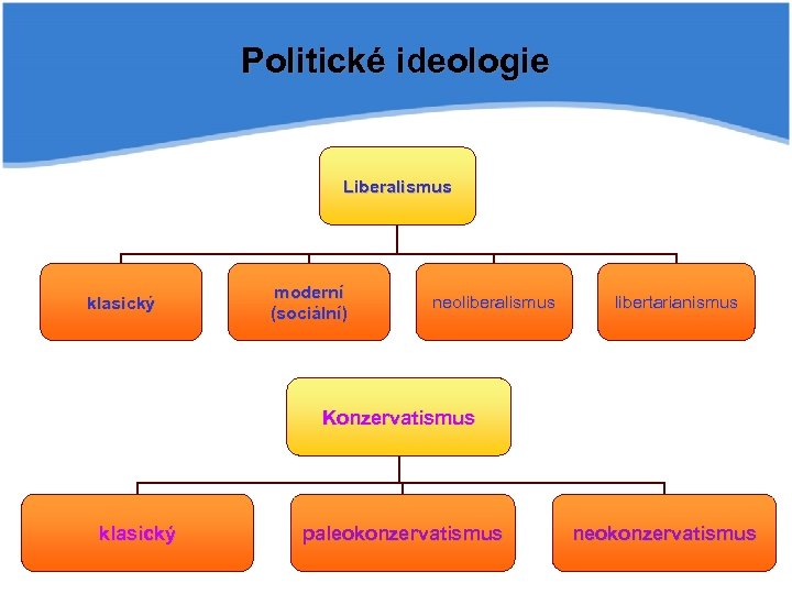Politické ideologie Liberalismus klasický moderní (sociální) neoliberalismus libertarianismus Konzervatismus klasický paleokonzervatismus neokonzervatismus 