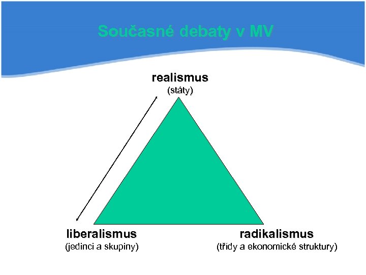 Současné debaty v MV realismus (státy) liberalismus radikalismus (jedinci a skupiny) (třídy a ekonomické
