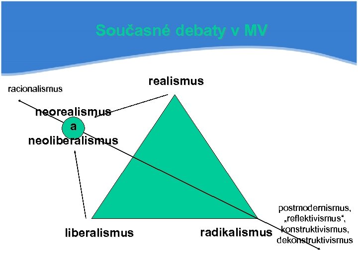 Současné debaty v MV realismus racionalismus neorealismus a neoliberalismus radikalismus postmodernismus, „reflektivismus“, konstruktivismus, dekonstruktivismus