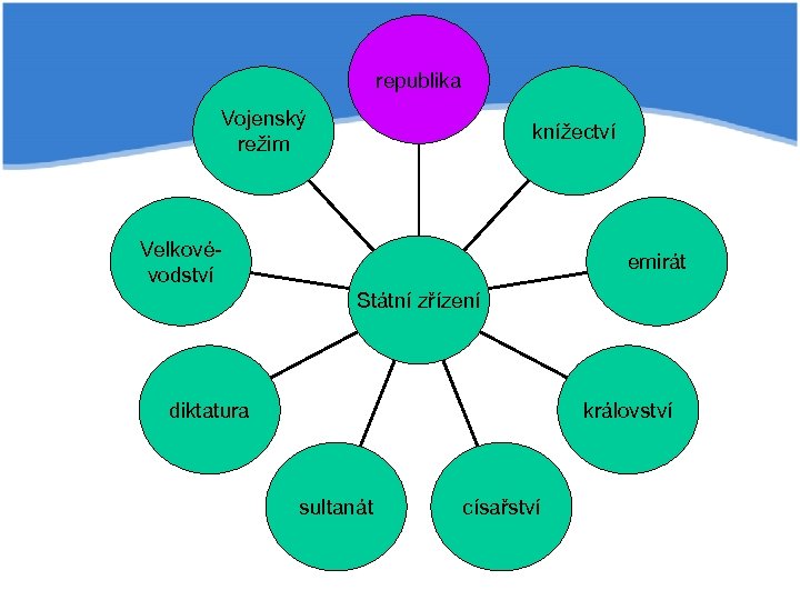 republika Vojenský režim knížectví Velkovévodství emirát Státní zřízení diktatura království sultanát císařství 