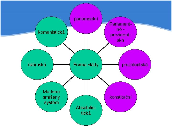 parlamentní Parlamentně prezidentská komunistická islámská Forma vlády Moderní smíšený systém prezidentská konstituční Absolutistická 