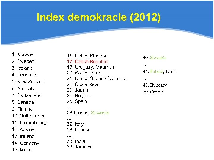 Index demokracie (2012) 1. Norway 2. Sweden 3. Iceland 4. Denmark 5. New Zealand