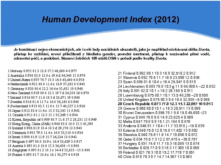 Human Development Index (2012) Je kombinací nejen ekonomických, ale i celé řady sociálních ukazatelů,