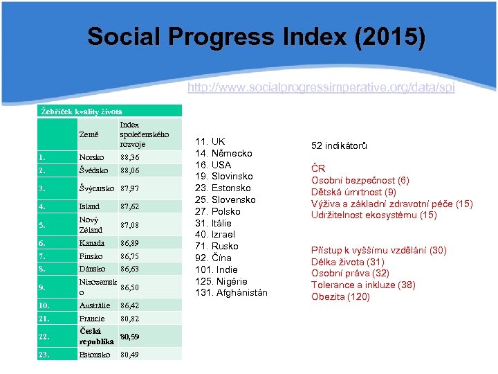 Social Progress Index (2015) http: //www. socialprogressimperative. org/data/spi Žebříček kvality života Země Index společenského