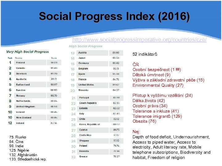 Social Progress Index (2016) http: //www. socialprogressimperative. org/countries/cze/ 52 indikátorů ČR Osobní bezpečnost (1