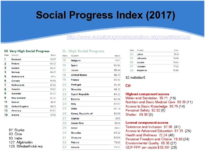 Social Progress Index (2017) http: //www. socialprogressimperative. org/countries/cze/ 52 indikátorů ČR Highest component scores