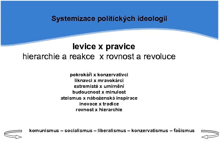 Systemizace politických ideologií levice x pravice hierarchie a reakce x rovnost a revoluce pokrokáři