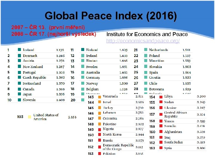 Global Peace Index (2016) 2007 – ČR 13. (první měření) 2008 – ČR 17.