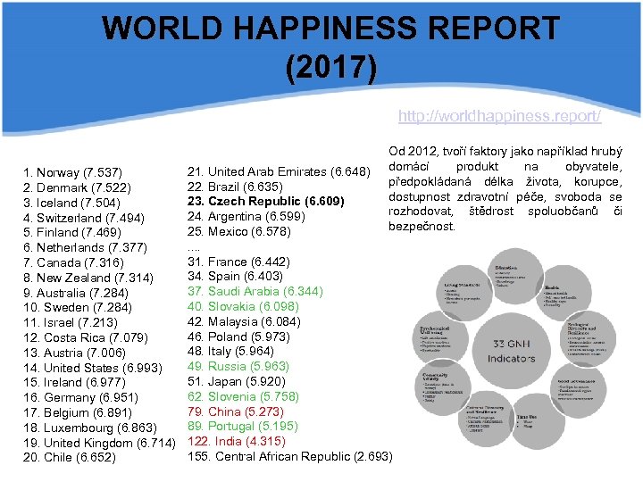 WORLD HAPPINESS REPORT (2017) http: //worldhappiness. report/ 1. Norway (7. 537) 2. Denmark (7.