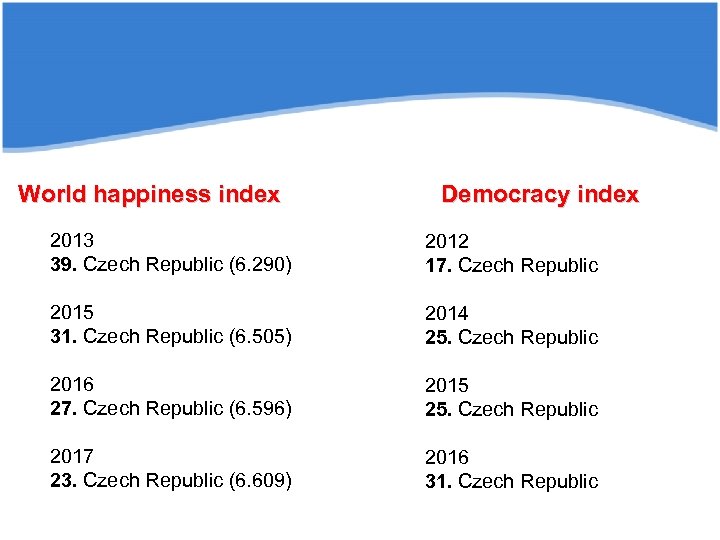 World happiness index Democracy index 2013 39. Czech Republic (6. 290) 2012 17. Czech