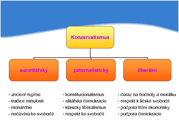 Konzervatismus autoritářský - ancient regime - tradice minulosti - monarchie - nedůvěra ke svobodě