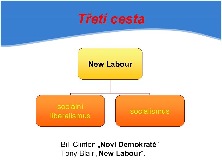 Třetí cesta New Labour sociální liberalismus socialismus Bill Clinton „Noví Demokraté“ Tony Blair „New