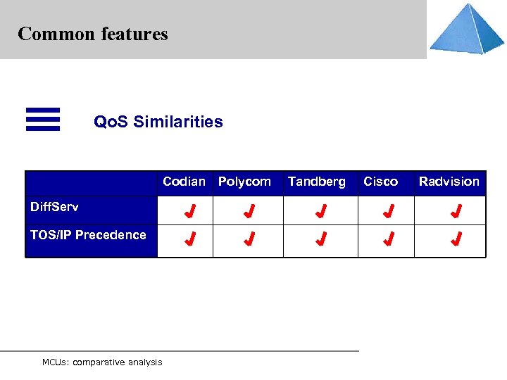 Common features Qo. S Similarities Codian Polycom Diff. Serv TOS/IP Precedence MCUs: comparative analysis