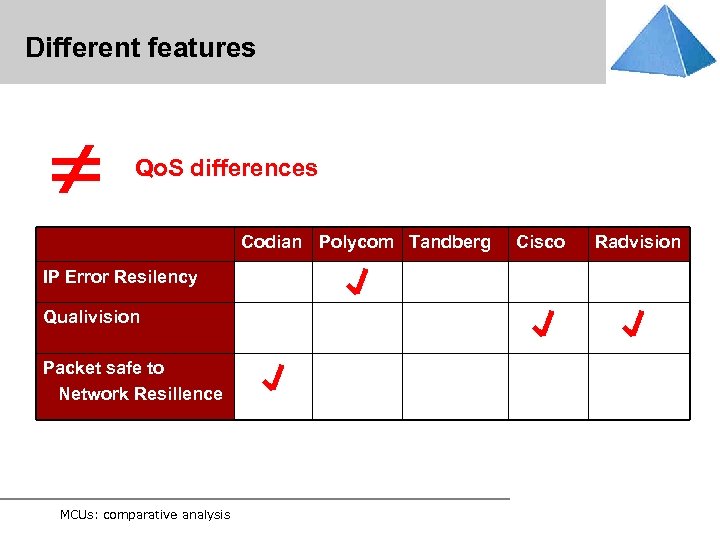 Different features Qo. S differences Codian Polycom Tandberg IP Error Resilency Qualivision Packet safe