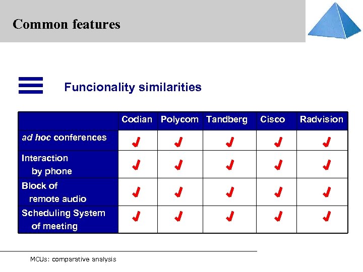 Common features Funcionality similarities Codian Polycom Tandberg ad hoc conferences Interaction by phone Block