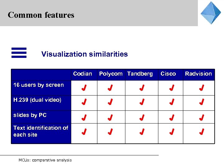 Common features Visualization similarities Codian 16 users by screen H. 239 (dual video) slides